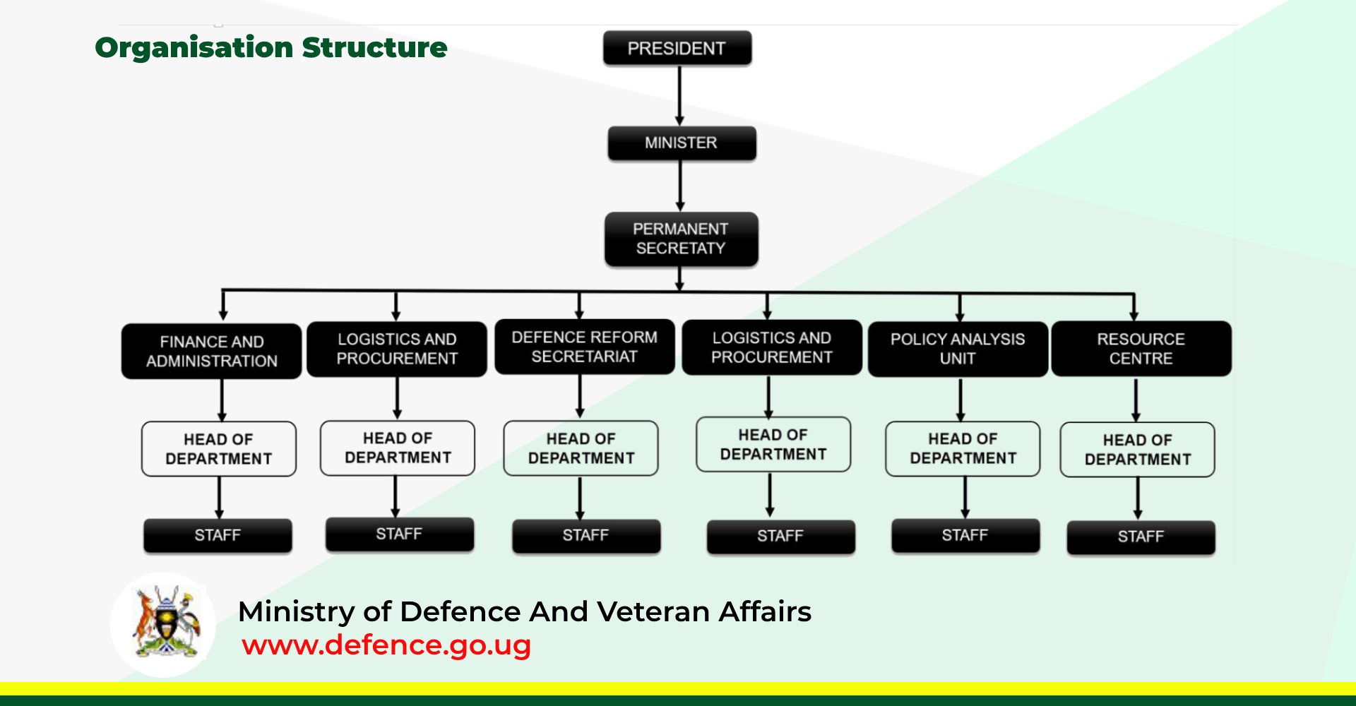 Structure of the Ministry of Defence and Veteran Affairs MoDVA - Republic of Uganda